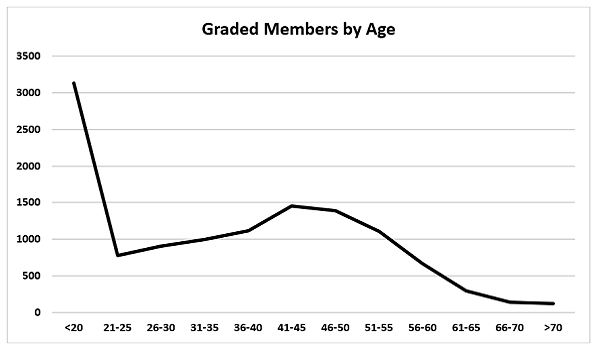 Graded Members By Age